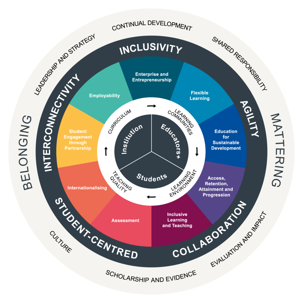 Essential Frameworks for Enhancing Student Success