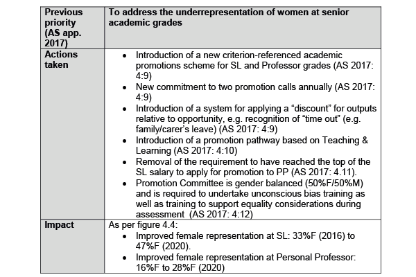 Athena Swan key achievements table