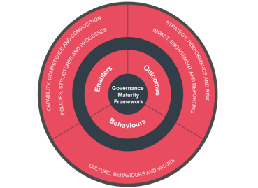 Governance Effectiveness Framework