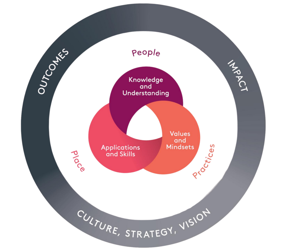 Framework for Leading in HE