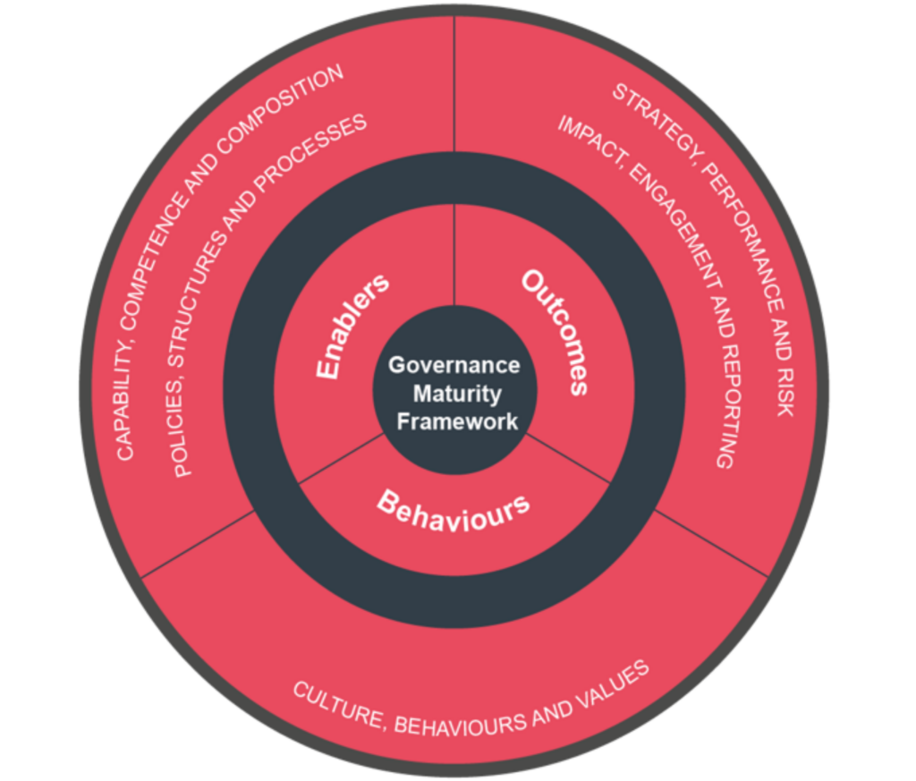 Governance Effectiveness Framework diagram