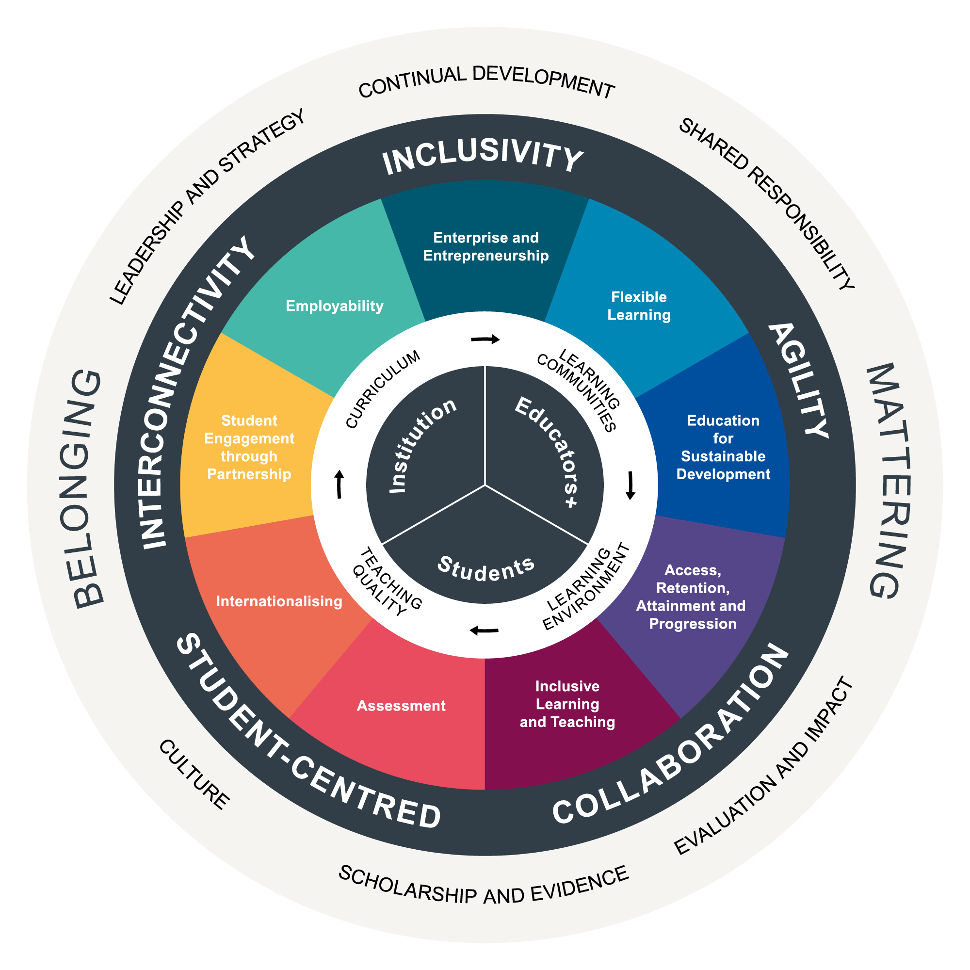 Framework for Enhancing Student Success dial