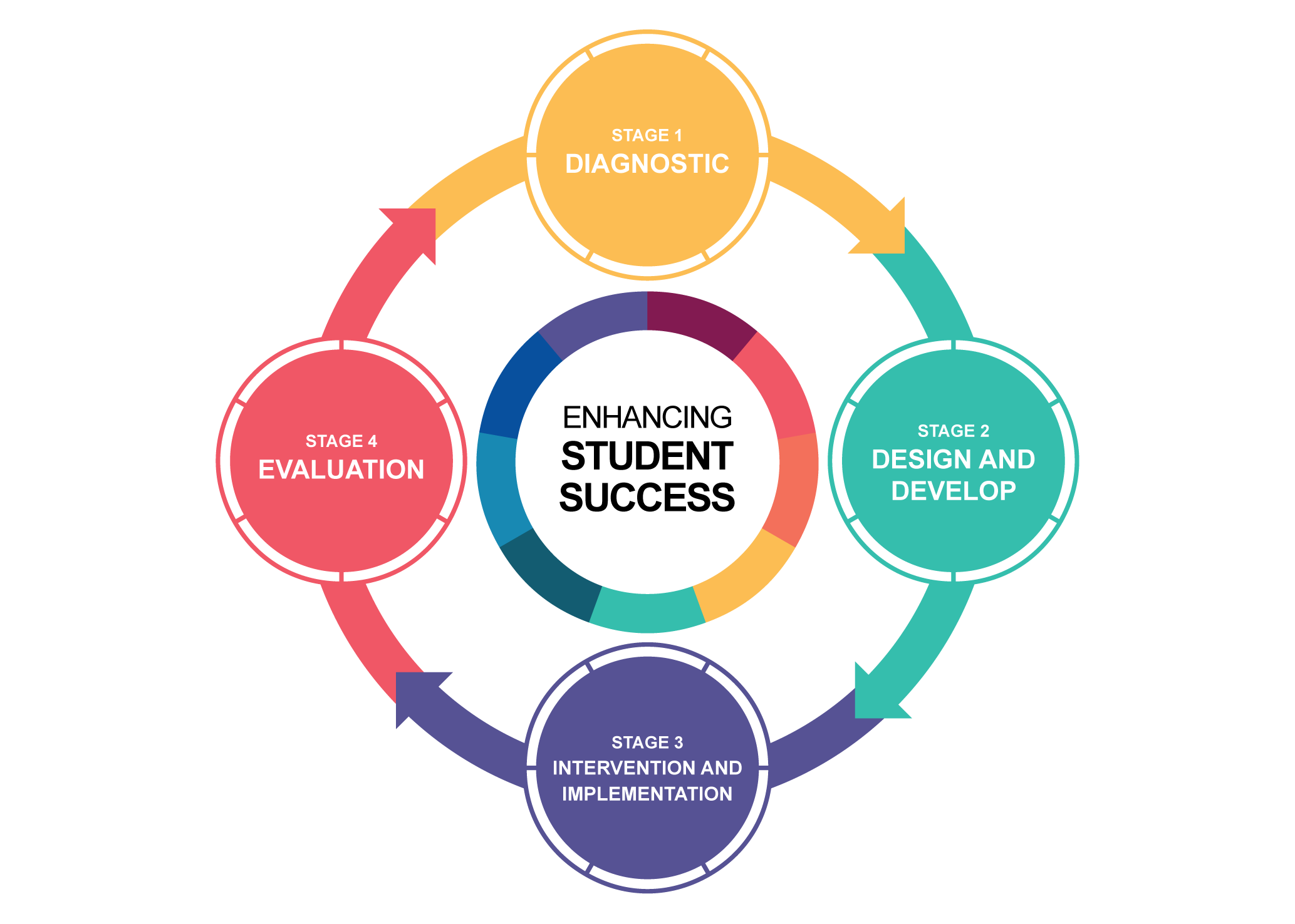 Advance HE approach to enhancing student success