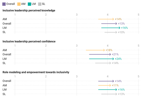 Percentage increases in participants’ inclusive leadership knowledge, confidence, and role modelling and empowerment towards inclusivity.   