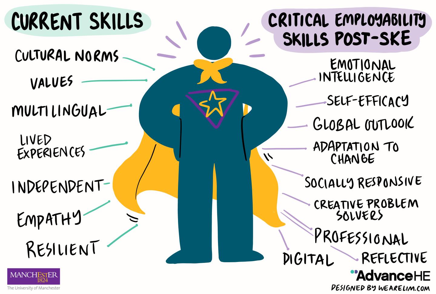 Stylised image of a superhero with the skills students possess before and after the University of Manchester's Student Knowledge Exchange.
