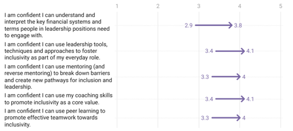 Figure 2. Survey items with the biggest change in average ratings before and after engagement with iLEAD.